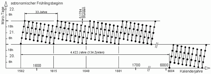 Jahre zyklus 33 33 Jahre