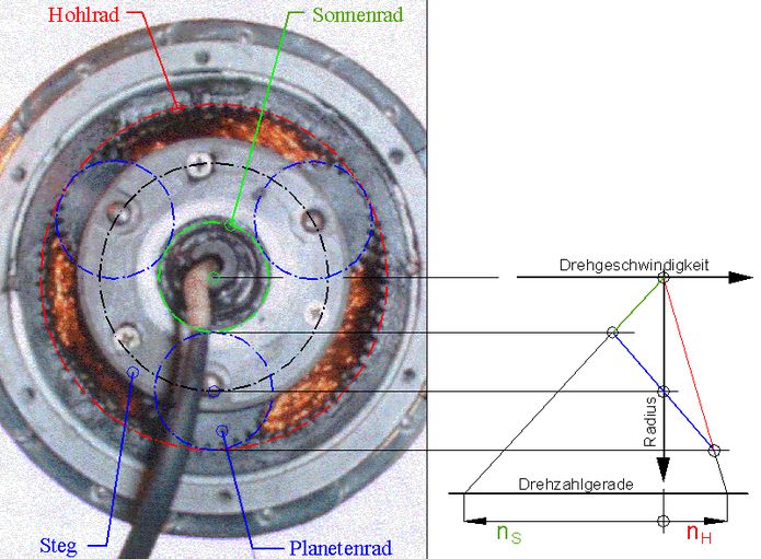 fahrrad planetengetriebe
